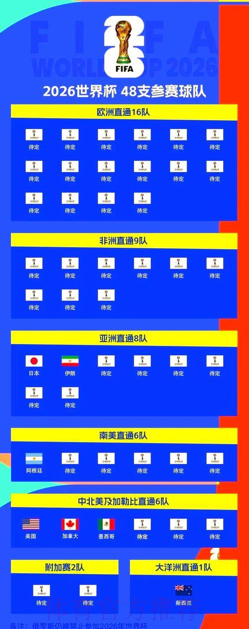 2026年世界杯预选赛:全球各大洲席位名额详细分配解析 2026年世界杯预选赛:全球各大洲席位名额详细分配解析